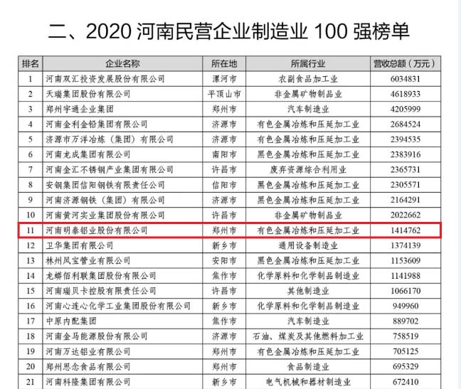 铝板厂家_永信贵宾会铝业再次荣获“河南民营企业100强”