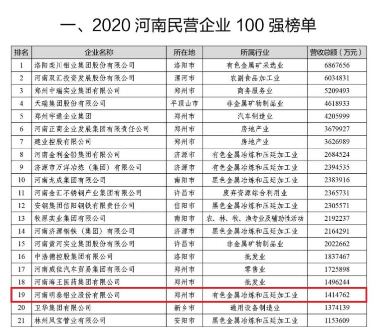 铝板厂家_永信贵宾会铝业再次荣获“河南民营企业100强”，排名稳中有升