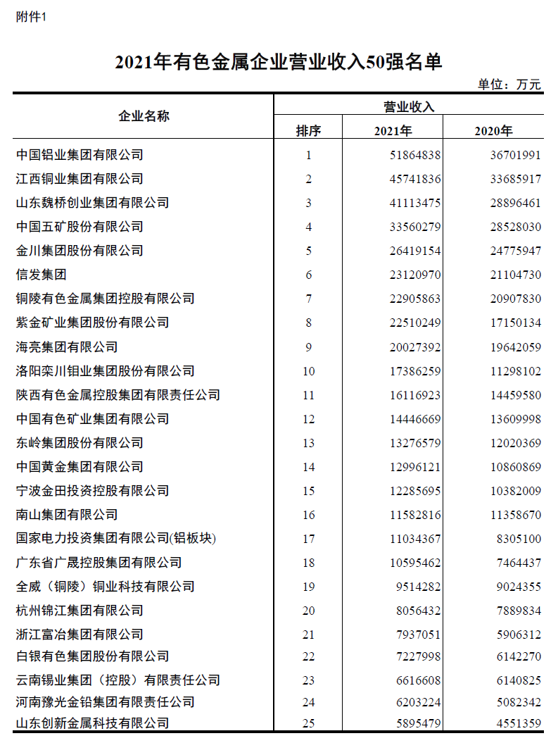 永信贵宾会铝业入围2021年有色金属企业营业收入50强